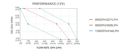 13A SERIES 1100GPH Non-Automatic BILGE PUMPS