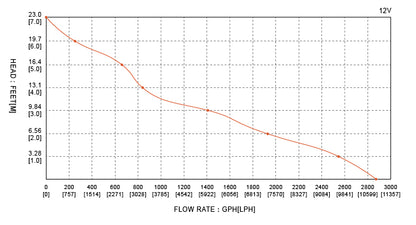 SEAFLO 01 Series 3500GPH Seaflo Bilge Pump